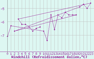 Courbe du refroidissement olien pour Skillinge