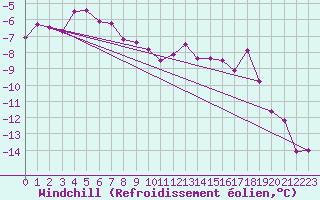 Courbe du refroidissement olien pour Juvvasshoe