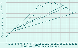 Courbe de l'humidex pour Pitztaler Gletscher