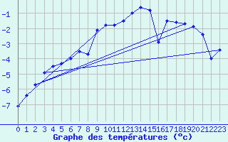 Courbe de tempratures pour Vardo Ap