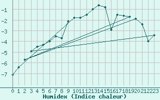 Courbe de l'humidex pour Vardo Ap