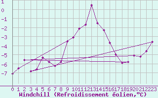Courbe du refroidissement olien pour Lisca