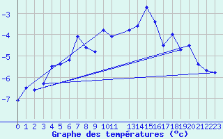 Courbe de tempratures pour Rensjoen