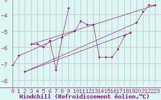 Courbe du refroidissement olien pour Kolmaarden-Stroemsfors