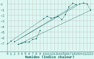 Courbe de l'humidex pour Poprad / Ganovce