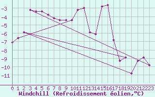 Courbe du refroidissement olien pour Paganella