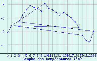 Courbe de tempratures pour Piz Martegnas