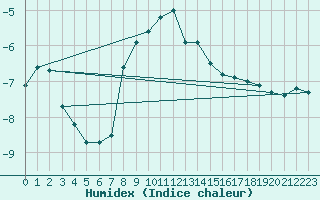 Courbe de l'humidex pour Adjud