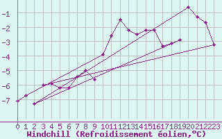 Courbe du refroidissement olien pour Neuchatel (Sw)