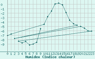 Courbe de l'humidex pour Luedenscheid