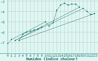 Courbe de l'humidex pour Ulkokalla