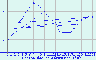 Courbe de tempratures pour Haparanda A