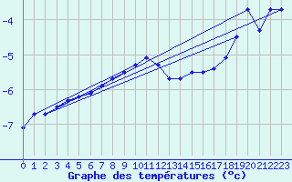 Courbe de tempratures pour Tornio Torppi