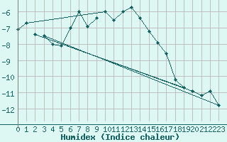 Courbe de l'humidex pour Gornergrat