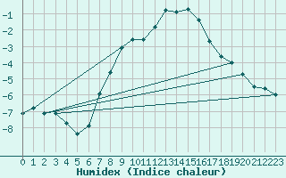 Courbe de l'humidex pour Ischgl / Idalpe