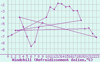 Courbe du refroidissement olien pour Doberlug-Kirchhain