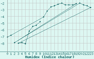 Courbe de l'humidex pour Trier-Petrisberg