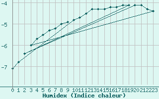 Courbe de l'humidex pour Pajala