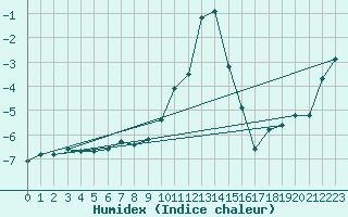 Courbe de l'humidex pour Obergurgl