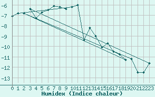 Courbe de l'humidex pour Weissfluhjoch