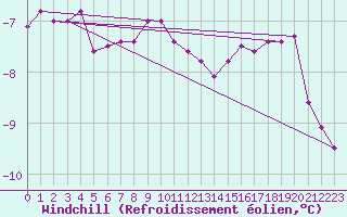Courbe du refroidissement olien pour Hornbjargsviti