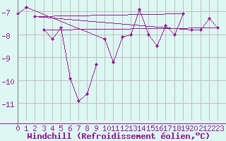 Courbe du refroidissement olien pour Voru
