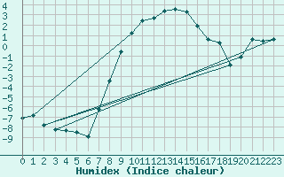 Courbe de l'humidex pour Turnu Magurele