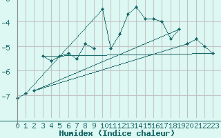 Courbe de l'humidex pour Les Diablerets
