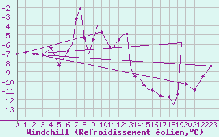 Courbe du refroidissement olien pour Hasvik