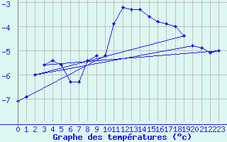 Courbe de tempratures pour Vf. Omu