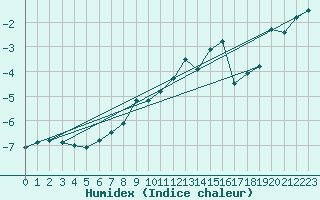 Courbe de l'humidex pour Chasseral (Sw)