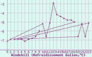 Courbe du refroidissement olien pour Weiden