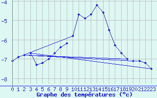 Courbe de tempratures pour Suolovuopmi Lulit