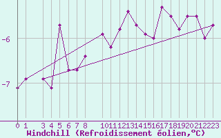 Courbe du refroidissement olien pour Isfjord Radio
