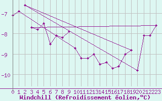 Courbe du refroidissement olien pour Sonnblick - Autom.