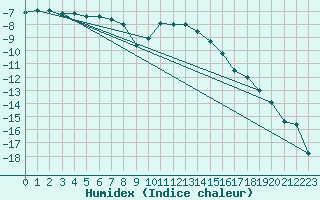 Courbe de l'humidex pour Leivonmaki Savenaho