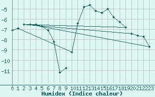 Courbe de l'humidex pour Galtuer