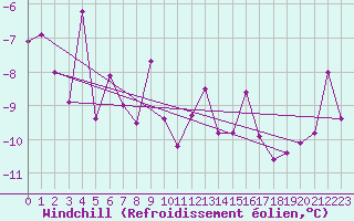 Courbe du refroidissement olien pour Klevavatnet