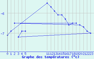 Courbe de tempratures pour Arcalis (And)