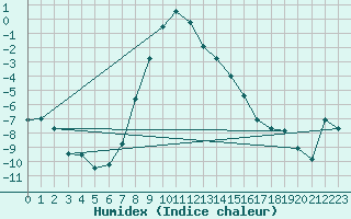 Courbe de l'humidex pour Dividalen II