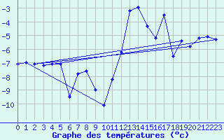Courbe de tempratures pour Bivio