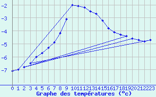 Courbe de tempratures pour Tromso Skattora