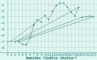 Courbe de l'humidex pour Villacher Alpe