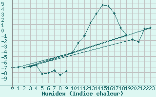 Courbe de l'humidex pour Creil (60)