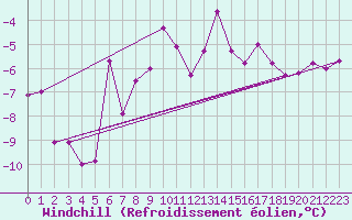 Courbe du refroidissement olien pour Corvatsch