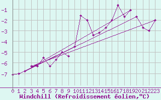 Courbe du refroidissement olien pour Norsjoe