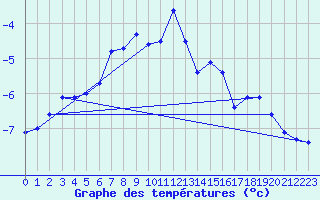 Courbe de tempratures pour Salla Varriotunturi