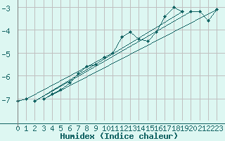 Courbe de l'humidex pour Sognefjell