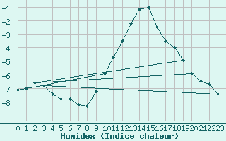 Courbe de l'humidex pour Ulm-Mhringen