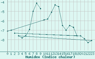 Courbe de l'humidex pour Gornergrat